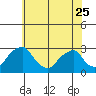 Taylors Bridge, Blackbird Creek tide chart for Thursday, May 25, 2023