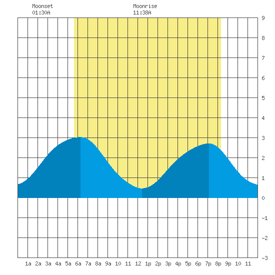Taylors Bridge, Blackbird Creek tide chart for Friday, May 26, 2023