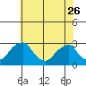 Taylors Bridge, Blackbird Creek tide chart for Friday, May 26, 2023