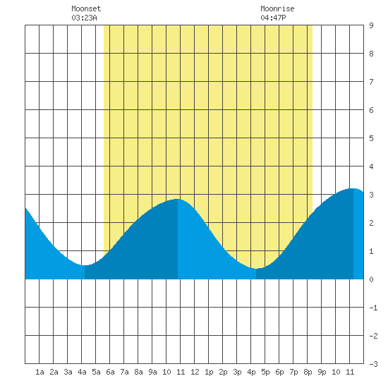 Taylors Bridge, Blackbird Creek tide chart for Wednesday, May 31, 2023