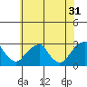 Taylors Bridge, Blackbird Creek tide chart for Wednesday, May 31, 2023