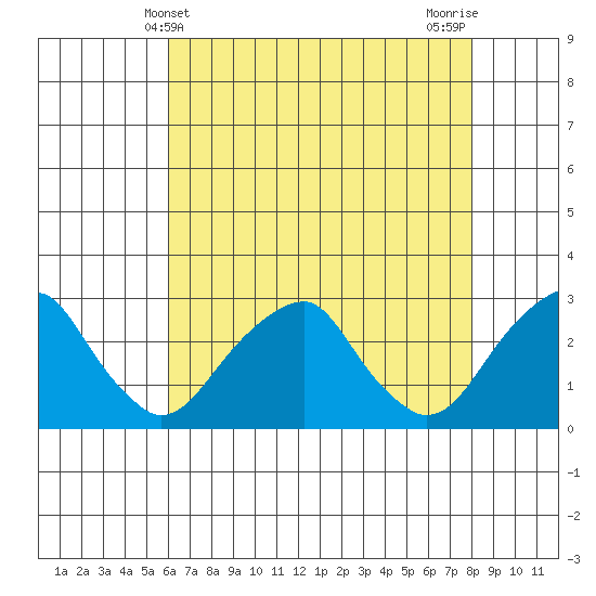 Taylors Bridge, Blackbird Creek tide chart for Wednesday, May 3, 2023