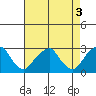 Taylors Bridge, Blackbird Creek tide chart for Wednesday, May 3, 2023
