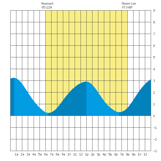 Taylors Bridge, Blackbird Creek tide chart for Thursday, May 4, 2023