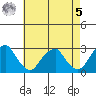 Taylors Bridge, Blackbird Creek tide chart for Friday, May 5, 2023