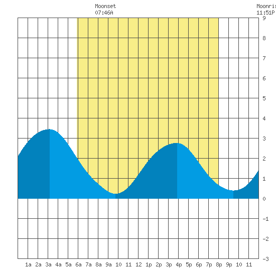 Taylors Bridge, Blackbird Creek tide chart for Monday, May 8, 2023
