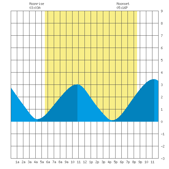 Taylors Bridge, Blackbird Creek tide chart for Wednesday, June 14, 2023