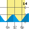 Taylors Bridge, Blackbird Creek tide chart for Wednesday, June 14, 2023