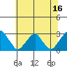 Taylors Bridge, Blackbird Creek tide chart for Friday, June 16, 2023
