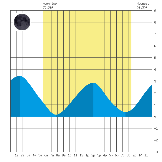 Taylors Bridge, Blackbird Creek tide chart for Sunday, June 18, 2023