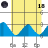 Taylors Bridge, Blackbird Creek tide chart for Sunday, June 18, 2023