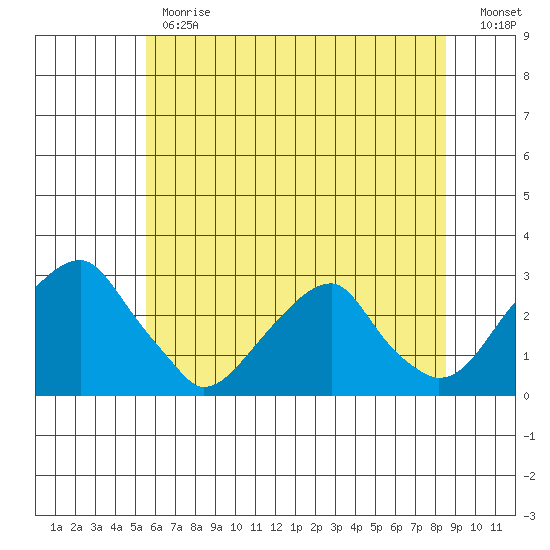 Taylors Bridge, Blackbird Creek tide chart for Monday, June 19, 2023