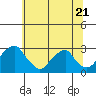 Taylors Bridge, Blackbird Creek tide chart for Wednesday, June 21, 2023