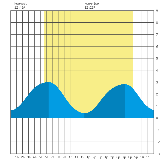 Taylors Bridge, Blackbird Creek tide chart for Sunday, June 25, 2023