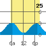 Taylors Bridge, Blackbird Creek tide chart for Sunday, June 25, 2023