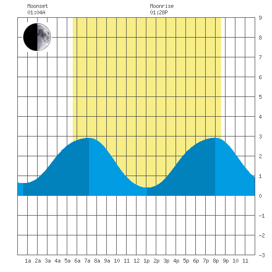 Taylors Bridge, Blackbird Creek tide chart for Monday, June 26, 2023
