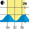 Taylors Bridge, Blackbird Creek tide chart for Monday, June 26, 2023