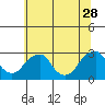 Taylors Bridge, Blackbird Creek tide chart for Wednesday, June 28, 2023