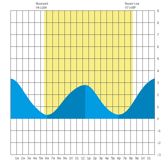 Taylors Bridge, Blackbird Creek tide chart for Friday, June 2, 2023