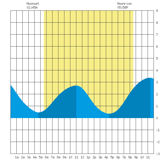 Taylors Bridge, Blackbird Creek tide chart for Friday, June 30, 2023