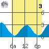 Taylors Bridge, Blackbird Creek tide chart for Saturday, June 3, 2023