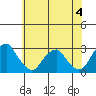 Taylors Bridge, Blackbird Creek tide chart for Sunday, June 4, 2023
