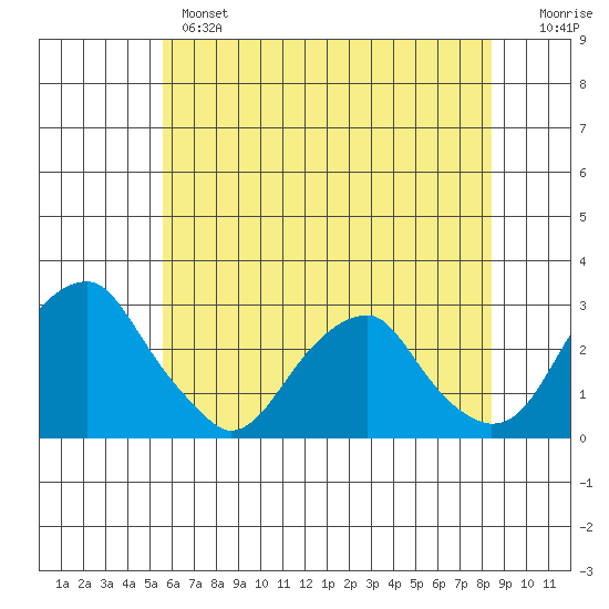 Taylors Bridge, Blackbird Creek tide chart for Monday, June 5, 2023