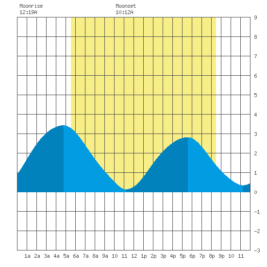 Taylors Bridge, Blackbird Creek tide chart for Thursday, June 8, 2023