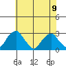 Taylors Bridge, Blackbird Creek tide chart for Friday, June 9, 2023