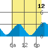 Taylors Bridge, Blackbird Creek tide chart for Wednesday, July 12, 2023
