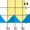 Taylors Bridge, Blackbird Creek tide chart for Friday, July 14, 2023