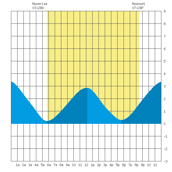 Taylors Bridge, Blackbird Creek tide chart for Saturday, July 15, 2023