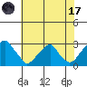 Taylors Bridge, Blackbird Creek tide chart for Monday, July 17, 2023