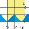 Taylors Bridge, Blackbird Creek tide chart for Saturday, July 1, 2023
