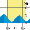 Taylors Bridge, Blackbird Creek tide chart for Thursday, July 20, 2023