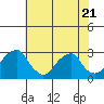 Taylors Bridge, Blackbird Creek tide chart for Friday, July 21, 2023