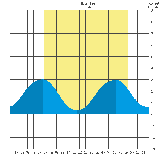 Taylors Bridge, Blackbird Creek tide chart for Monday, July 24, 2023