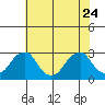 Taylors Bridge, Blackbird Creek tide chart for Monday, July 24, 2023