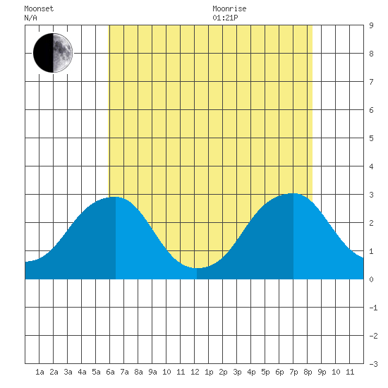Taylors Bridge, Blackbird Creek tide chart for Tuesday, July 25, 2023