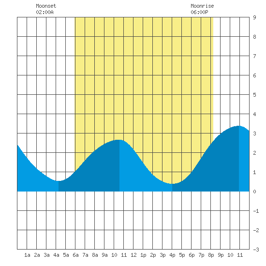 Taylors Bridge, Blackbird Creek tide chart for Saturday, July 29, 2023