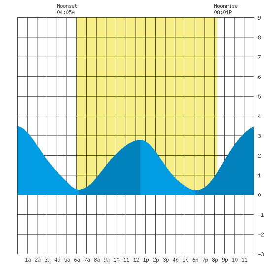 Taylors Bridge, Blackbird Creek tide chart for Monday, July 31, 2023