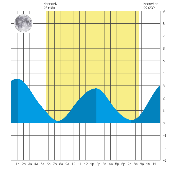 Taylors Bridge, Blackbird Creek tide chart for Monday, July 3, 2023