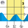 Taylors Bridge, Blackbird Creek tide chart for Monday, July 3, 2023