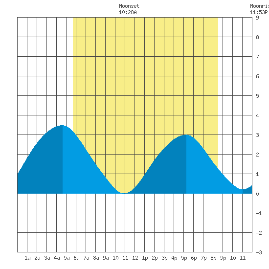 Taylors Bridge, Blackbird Creek tide chart for Friday, July 7, 2023