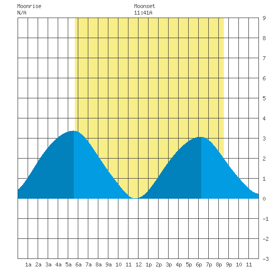 Taylors Bridge, Blackbird Creek tide chart for Saturday, July 8, 2023