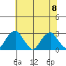 Taylors Bridge, Blackbird Creek tide chart for Saturday, July 8, 2023