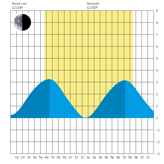 Taylors Bridge, Blackbird Creek tide chart for Sunday, July 9, 2023
