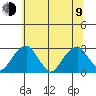 Taylors Bridge, Blackbird Creek tide chart for Sunday, July 9, 2023