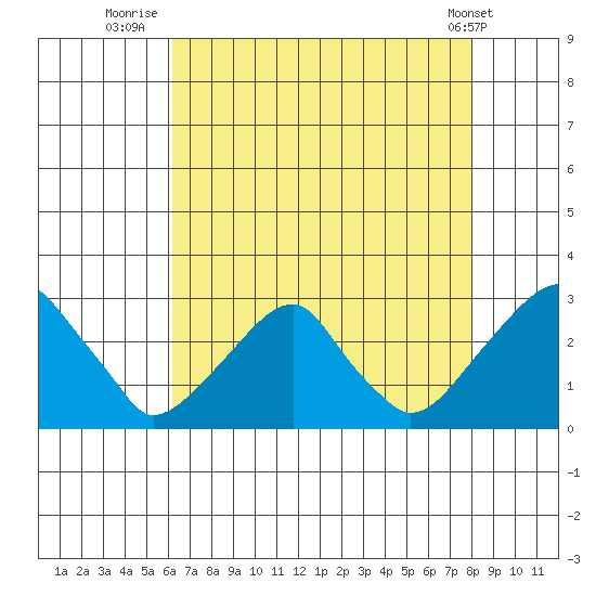 Taylors Bridge, Blackbird Creek tide chart for Sunday, August 13, 2023