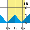 Taylors Bridge, Blackbird Creek tide chart for Sunday, August 13, 2023